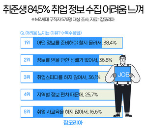 취업 정보를 찾기 어렵다는 자료